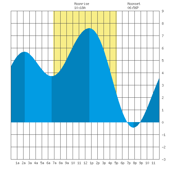 Samoa tide chart for Monday, November 4, 2024