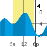 Samoa tide chart for Monday, November 4, 2024