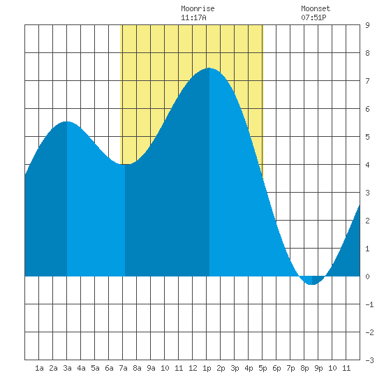 Samoa tide chart for Tuesday, November 5, 2024