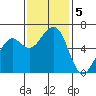 Samoa tide chart for Tuesday, November 5, 2024