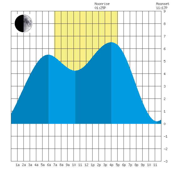 Samoa tide chart for Friday, November 8, 2024