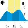 Samoa tide chart for Friday, November 8, 2024
