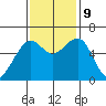 Samoa tide chart for Saturday, November 9, 2024