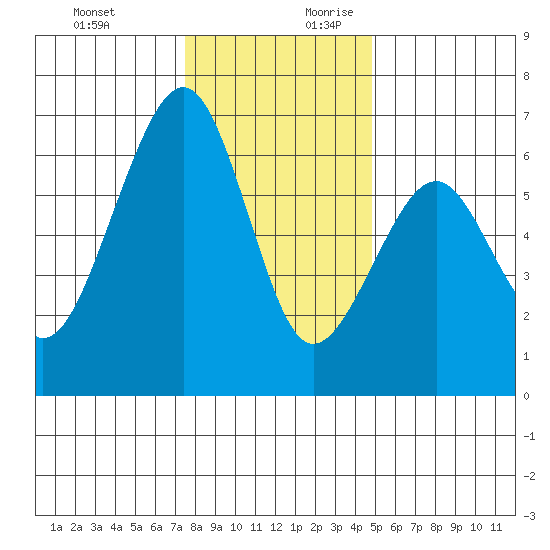 Samoa tide chart for Tuesday, December 10, 2024