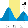 Samoa tide chart for Tuesday, December 10, 2024