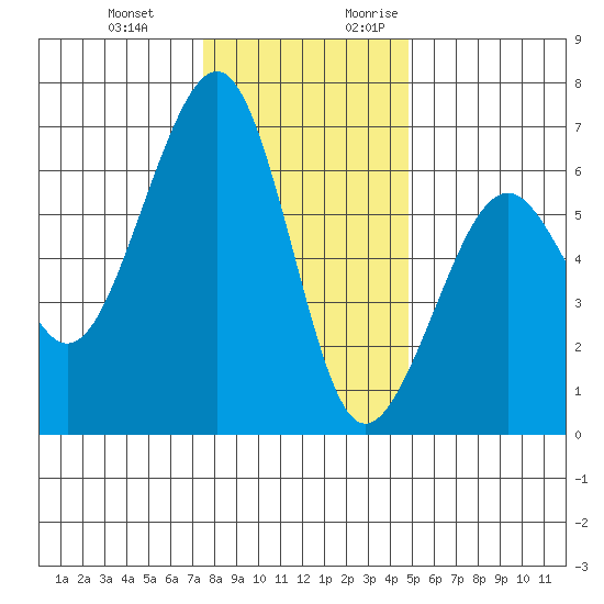 Samoa tide chart for Wednesday, December 11, 2024
