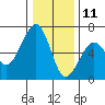 Samoa tide chart for Wednesday, December 11, 2024