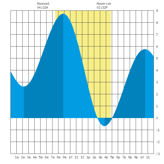 Samoa tide chart for Thursday, December 12, 2024