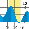 Samoa tide chart for Thursday, December 12, 2024