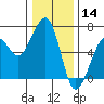 Samoa tide chart for Saturday, December 14, 2024