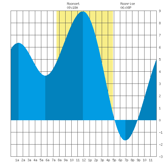 Samoa tide chart for Monday, December 16, 2024