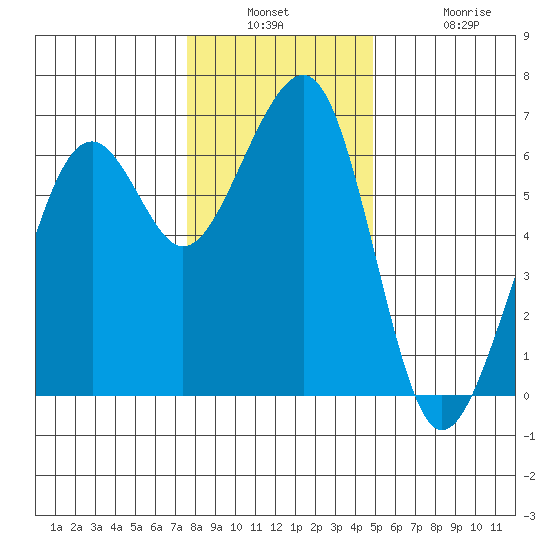 Samoa tide chart for Wednesday, December 18, 2024