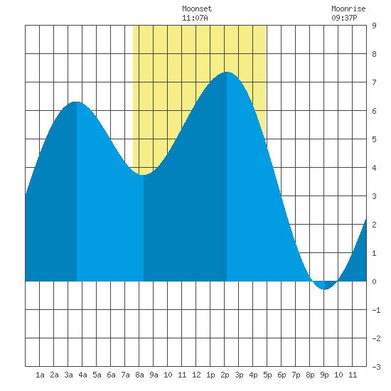 Samoa tide chart for Thursday, December 19, 2024
