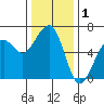 Samoa tide chart for Sunday, December 1, 2024
