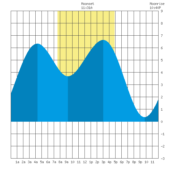 Samoa tide chart for Friday, December 20, 2024