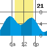 Samoa tide chart for Saturday, December 21, 2024