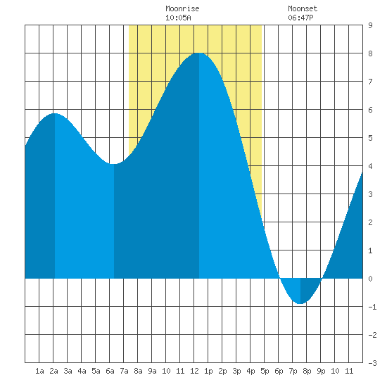 Samoa tide chart for Tuesday, December 3, 2024