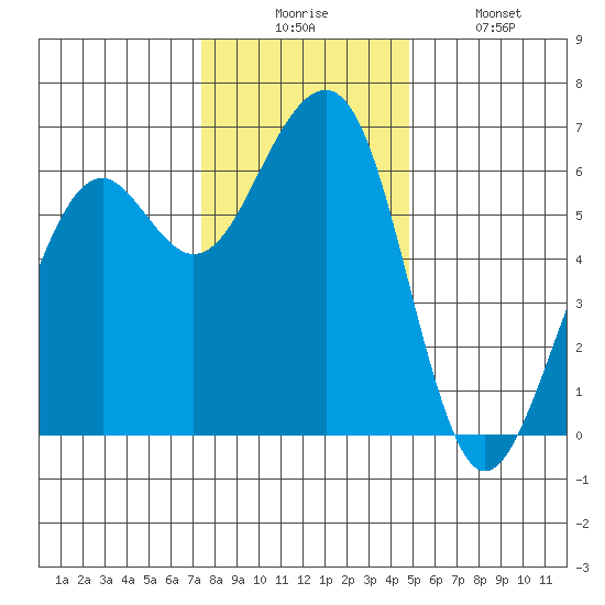 Samoa tide chart for Wednesday, December 4, 2024
