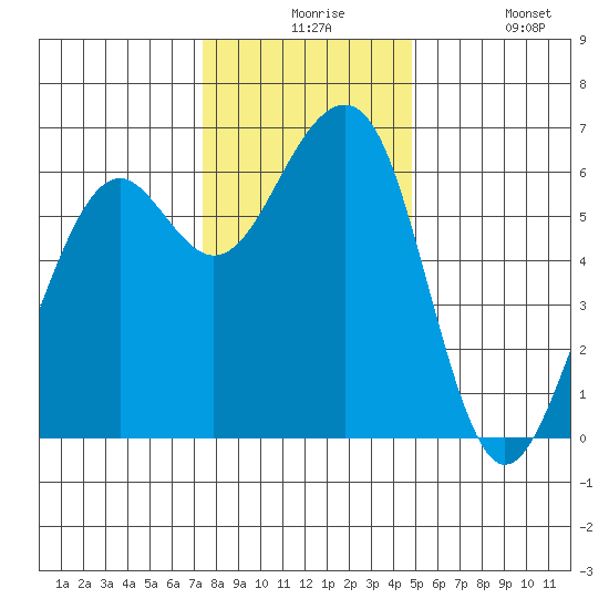 Samoa tide chart for Thursday, December 5, 2024