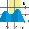Samoa tide chart for Friday, December 6, 2024