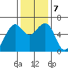Samoa tide chart for Saturday, December 7, 2024
