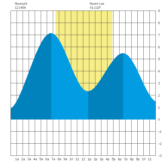 Samoa tide chart for Monday, December 9, 2024
