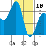 Samoa tide chart for Friday, January 10, 2025