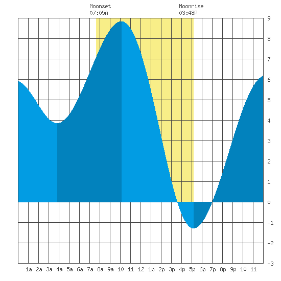 Samoa tide chart for Sunday, January 12, 2025