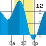 Samoa tide chart for Sunday, January 12, 2025