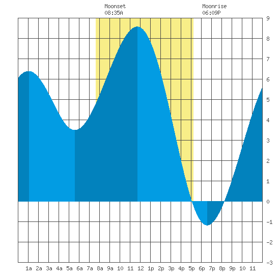 Samoa tide chart for Tuesday, January 14, 2025