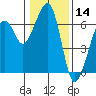 Samoa tide chart for Tuesday, January 14, 2025