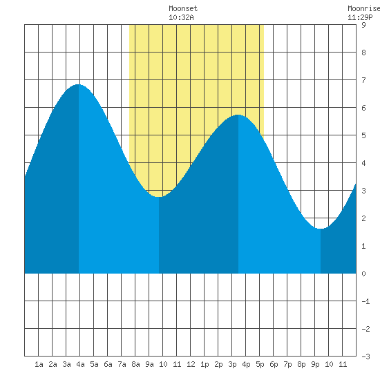 Samoa tide chart for Sunday, January 19, 2025