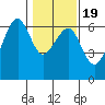 Samoa tide chart for Sunday, January 19, 2025