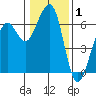 Samoa tide chart for Wednesday, January 1, 2025