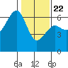 Samoa tide chart for Wednesday, January 22, 2025