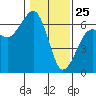 Samoa tide chart for Saturday, January 25, 2025