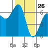Samoa tide chart for Sunday, January 26, 2025