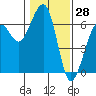 Samoa tide chart for Tuesday, January 28, 2025