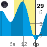 Samoa tide chart for Wednesday, January 29, 2025