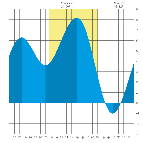 Samoa tide chart for Thursday, January 2, 2025