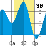 Samoa tide chart for Thursday, January 30, 2025
