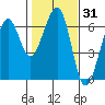 Samoa tide chart for Friday, January 31, 2025