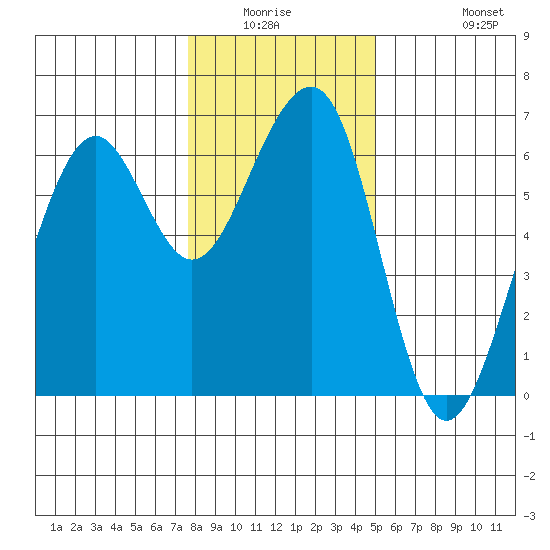 Samoa tide chart for Friday, January 3, 2025