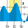 Samoa tide chart for Friday, January 3, 2025