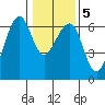 Samoa tide chart for Sunday, January 5, 2025
