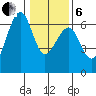 Samoa tide chart for Monday, January 6, 2025