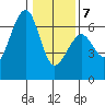 Samoa tide chart for Tuesday, January 7, 2025
