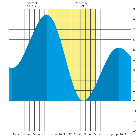 Samoa tide chart for Thursday, January 9, 2025
