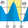 Samoa tide chart for Wednesday, February 12, 2025