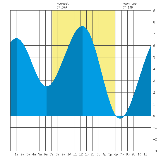 Samoa tide chart for Thursday, February 13, 2025
